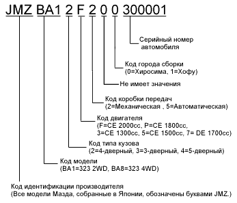 Пример расшифровки VIN для а/м Mazda 323 BA